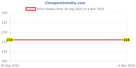 amazon.in AFFODYL Protein Shaker Bottle, 500 ml, with Mixing Ball and Storage Compartment (Multicolor) Price History Graph from 20 Sep 2025 to 1 Nov 2025