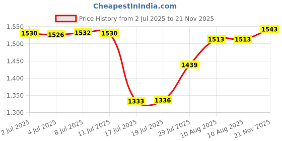 amazon.in Affute Silicone Boot for Owala Water Bottle 32 oz, Anti-Slip Protective Sleeve for FreeSip/Twist/Flip Water Bottles, BPA Free,Bottom Bumper Cover Protects Water Bottles from Scratches(Shy Marshmallow) Price History Graph from 2 Jul 2025 to 21 Nov 2025