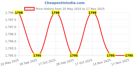 amazon.in k-royals Afghani Stylish Men's Pathani Suit/Men Luxury fabric kurta pyjama set k-royals Price History Graph from 20 May 2025 to 14 Nov 2025