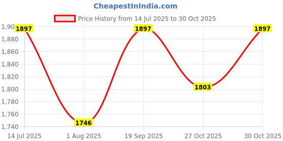 amazon.in k-royals Afghani Stylish Men's Pathani Suit/Men Luxury fabric kurta pyjama set k-royals Price History Graph from 14 Jul 2025 to 30 Oct 2025