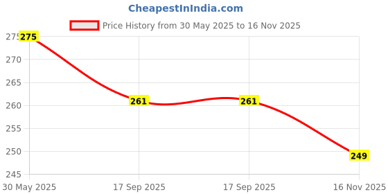 amazon.in afh Maharashtra Police Blue Wooden Decorative keychain for Men and Women afh Price History Graph from 30 May 2025 to 16 Nov 2025