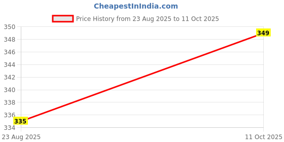 amazon.in Afilada Vitamin-C Face Cleansing Lotion 125ml Price History Graph from 23 Aug 2025 to 11 Oct 2025