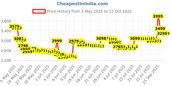 amazon.in AFNAN 9 PM Edition For Men Eau De Parfum Spray, 100 ML afnan Price History Graph from 5 May 2025 to 12 Oct 2025