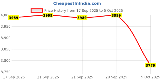 amazon.in Afnan 9 PM Elixir Unisex Extrait de Parfum, 100ml Price History Graph from 17 Sep 2025 to 5 Oct 2025
