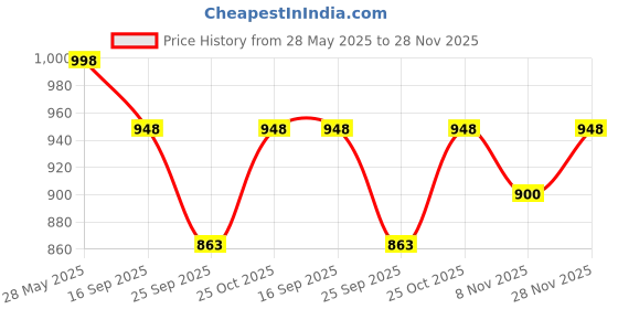 amazon.in Afnan 9 pm Perfume Spray, 250ml/ 8.45 fl.ozFor Unisex - Amber Vanilla Fragrance Price History Graph from 28 May 2025 to 28 Nov 2025
