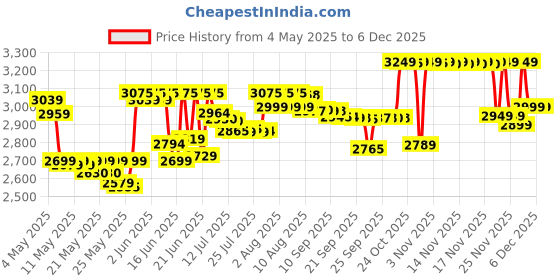 amazon.in Afnan 9 PM Unisex Long Lasting Eau De Perfume 100 ML afnan Price History Graph from 4 May 2025 to 4 Dec 2025