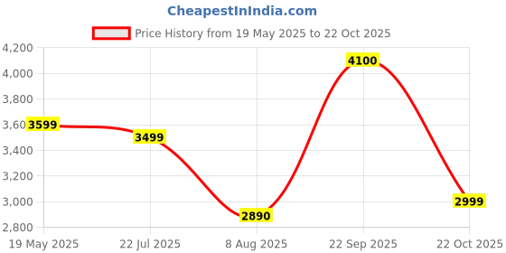amazon.in AFNAN Historic Unisex Long Lasting Eau De parfum - 100ml (Olmeda) Price History Graph from 19 May 2025 to 22 Oct 2025