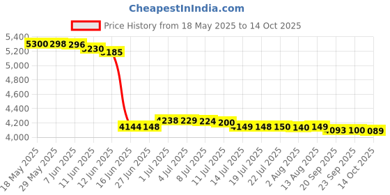 amazon.in AFNAN Supremacy Not Only Intense Eau De Parfum for Men, 100 ML afnan Price History Graph from 18 May 2025 to 14 Oct 2025