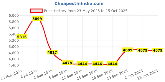 amazon.in AFNAN Supremacy Not Only Intense Eau De Parfum for Men, 150 ML Price History Graph from 23 May 2025 to 15 Oct 2025
