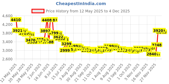 amazon.in AFNAN Turathi Blue Eau de Parfum for Men, 90 ML afnan Price History Graph from 12 May 2025 to 4 Dec 2025