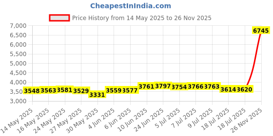 amazon.in afoliry Women's V Cross High Waist Swim Shorts Adjustable Side Tie Lined Swimwear Bottoms afoliry Price History Graph from 14 May 2025 to 26 Nov 2025