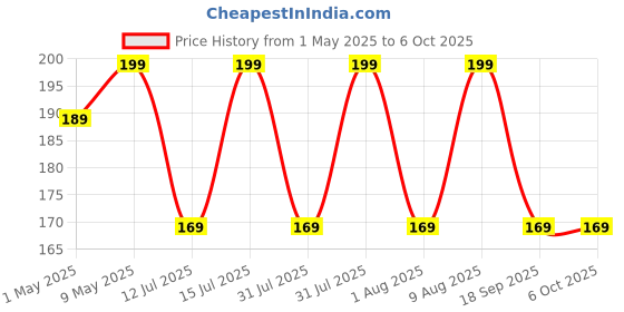 amazon.in afpin Cycle 15 in 1 Cycle Tool kit Multi-Purpose Mountain Cycle Repair Tool kit Allen Key Spoke Cycle Tool kit Set All Cycle afpin Price History Graph from 1 May 2025 to 5 Oct 2025