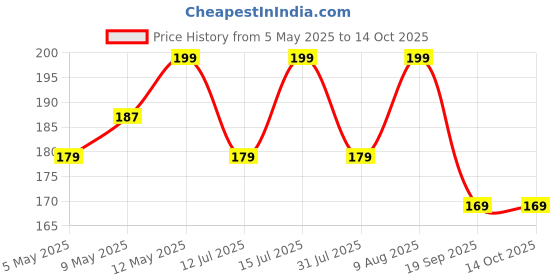 amazon.in AFPIN- Rubber Foam- Nunchaku - with Black Handle | nunchaku Rubber | nunchaku Foam - Karate Stick | Karate Equipment Price History Graph from 5 May 2025 to 13 Oct 2025