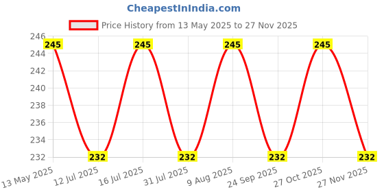 amazon.in Afra Heavy Duty Silicone Spray for Mould Release and Plastic Injection Moulding | Lubricant Grade 8082 (300g/514 ml) Price History Graph from 13 May 2025 to 27 Nov 2025