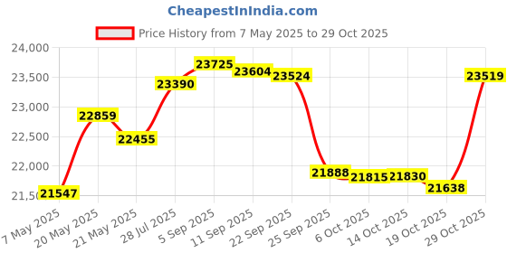 amazon.in private afripride African Clothing for Men Full Sleeve Embroidery Shirts and Pants 2 Pieces Outfits Plus Size African Suit private afripride Price History Graph from 7 May 2025 to 29 Oct 2025