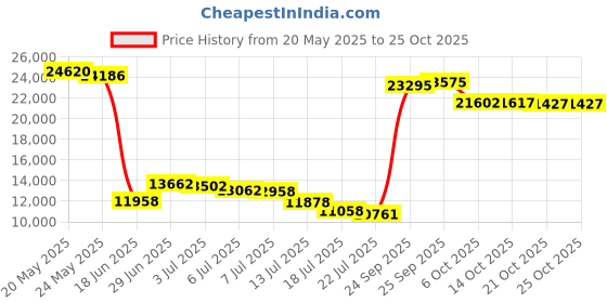 amazon.in sea&alp African Men's Formal Clothes Dashiki Shirt and Pant Two Piece Suit Traditional Long Sleeve Outfits sea&alp Price History Graph from 20 May 2025 to 25 Oct 2025