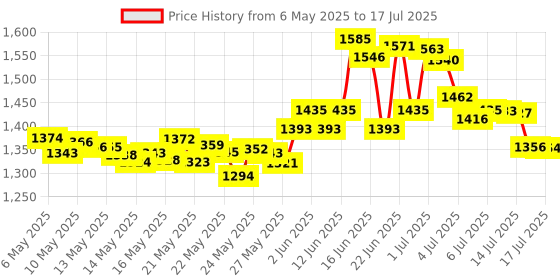 amazon.in African Pride Olive Miracle Deep Conditioning No-lye Relaxer Kit, Regular african pride Price History Graph from 6 May 2025 to 14 Jul 2025