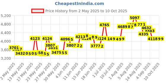 amazon.in African Pride Olive Miracle Deep Conditioning No-Lye Relaxer - Super Kit 8-Count african pride Price History Graph from 2 May 2025 to 10 Oct 2025