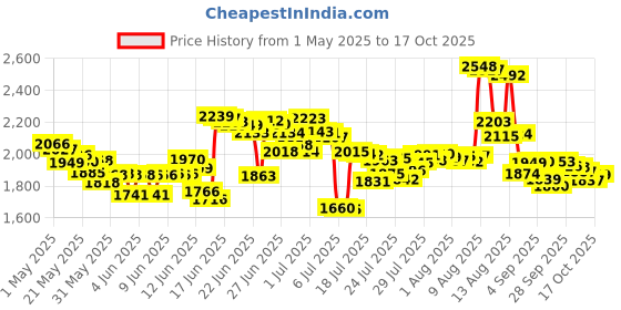 amazon.in African Pride Olive Miracle Texturizer Kit african pride Price History Graph from 1 May 2025 to 17 Oct 2025