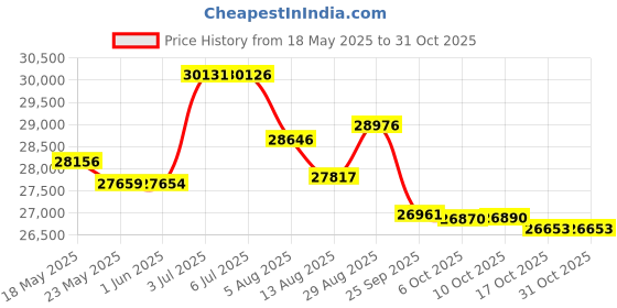 amazon.in private customized African Suit for Men Jacket and Trousers 2 Piece Set Dashiki Blazer with Kerchief Bazin Riche Kaftan Wedding Evening private customized Price History Graph from 18 May 2025 to 31 Oct 2025
