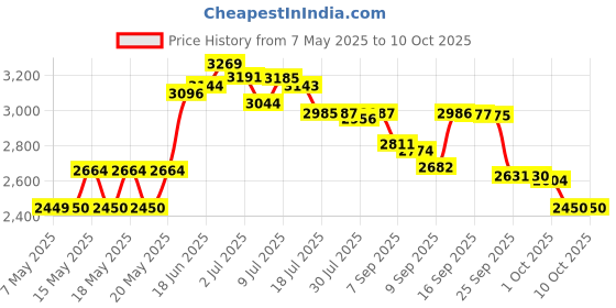 amazon.in Africa's Best Kids Organics No-lye Conditioning Relaxer System with Scalpguard for Coarse/Resistant Hair africa's best Price History Graph from 7 May 2025 to 10 Oct 2025