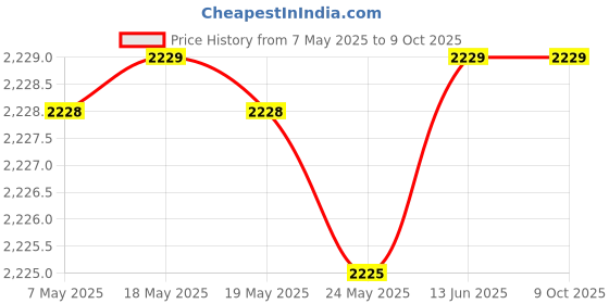 amazon.in Africa's Best Organic Texture My Way Kit For Men africa's best Price History Graph from 7 May 2025 to 8 Oct 2025