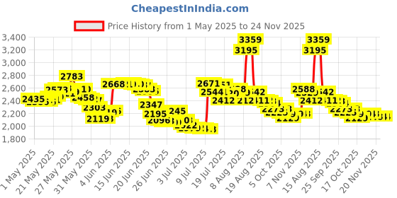 amazon.in Africa's Best Organics Organic Conditioning Relaxer System, for Coarse Resistant Hair, No-Lye, Super by Africa's Best africa's best Price History Graph from 1 May 2025 to 24 Nov 2025