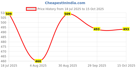 amazon.in AFRIN Henna Mahendi Pure Nilgiri Oil (Eculaptus) For Making Mahendi cones - 200 ml afrin Price History Graph from 18 Jul 2025 to 14 Oct 2025
