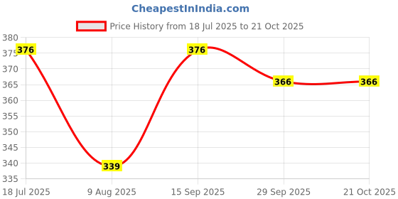 amazon.in AFRIN Henna Mahendi Saffron Oil For Making Mahendi cones - 200 ml afrin Price History Graph from 18 Jul 2025 to 20 Oct 2025