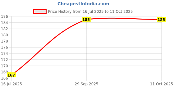 amazon.in AFRIN Henna Mehandi Cone Pack of 12 (30gm each) afrin Price History Graph from 16 Jul 2025 to 11 Oct 2025