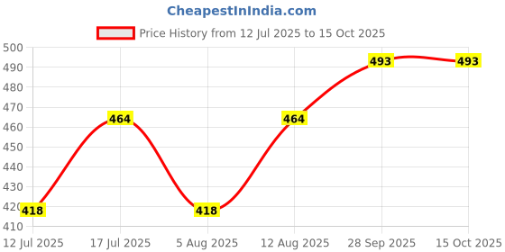 amazon.in AFRIN Organic Henna Double Filter Dulhan Mughlai Mehandi (1 kg) Price History Graph from 12 Jul 2025 to 15 Oct 2025