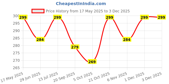 amazon.in Afrodite 4 PCS Silicone Trivet Mats, Food Grade Silicone, BPA Free, Versatile Silicone Hot Pads for Kitchen, Suitable for Fondue Mats, Can Openers and Spoon Rests Price History Graph from 17 May 2025 to 1 Dec 2025