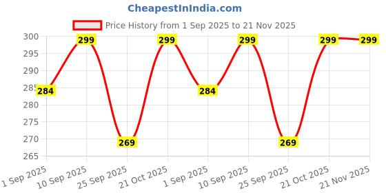 amazon.in afrodite Passport Holder Travel Essentials, Passport Wallet RFID Blocking for Men Women, Multifunction Travel Document Holder, PU Leather Card Case Cover with Elastic Band Closure afrodite Price History Graph from 1 Sep 2025 to 20 Nov 2025