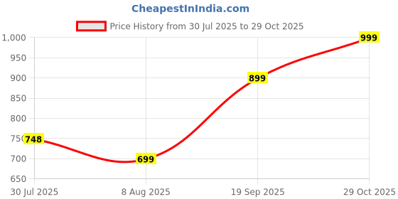 amazon.in afrojack Classic Clogs for Women, Woman Waterproof Clog Shoes, Women's Stylish Platform Shoe, Girls Latest Cute Rubber Footwear, Ladies Beach floaters Sandals, Casual Water Slippers (sf1) afrojack Price History Graph from 30 Jul 2025 to 29 Oct 2025