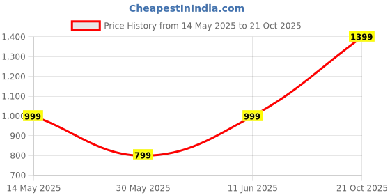 amazon.in afrojack Classic Women's Boots Comfortable, Stylish, and Durable Slip-On Boots (rd265) afrojack Price History Graph from 14 May 2025 to 21 Oct 2025