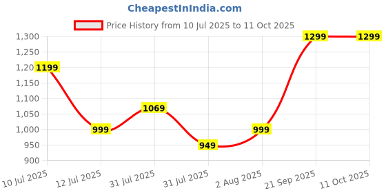 amazon.in afrojack Classic Women's Boots Comfortable, Stylish, and Durable Slip-On Boots (rd265) afrojack Price History Graph from 10 Jul 2025 to 10 Oct 2025
