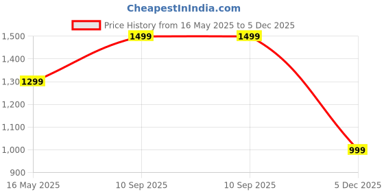 amazon.in afrojack Men's Chelsea Boot Comfortable Stylish Lace Up Fashion Casual Chelsea Heel Boots For Men (m9961) afrojack Price History Graph from 16 May 2025 to 5 Dec 2025