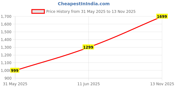 amazon.in afrojack Men's Chelsea Boot Comfortable Stylish Lace Up Fashion Casual Chelsea Heel Boots For Men (m9961) afrojack Price History Graph from 31 May 2025 to 13 Nov 2025