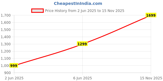 amazon.in afrojack Men's Chelsea Boot Comfortable Stylish Lace Up Fashion Casual Chelsea Heel Boots For Men (m9961) afrojack Price History Graph from 2 Jun 2025 to 15 Nov 2025