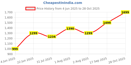 amazon.in afrojack Men's Chelsea Boot Comfortable Stylish Lace Up Fashion Casual Chelsea Heel Boots For Men (m9961) afrojack Price History Graph from 4 Jun 2025 to 28 Oct 2025