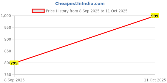 amazon.in afrojack Men's Clogs Croslite Clog sw50 afrojack Price History Graph from 8 Sep 2025 to 11 Oct 2025