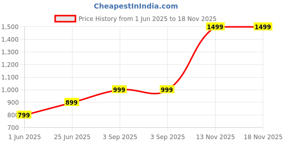 amazon.in afrojack Men's Leather Sandals Lightweight With EVA Sole afrojack Price History Graph from 1 Jun 2025 to 18 Nov 2025