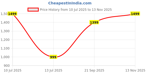 amazon.in afrojack Men's Sandals – Original Leather Stylish & Trendy Lightweight Double Buckle Slip-On Adjustable Slides, Comfortable Casual Sandals/Slippers for Men (S33) afrojack Price History Graph from 10 Jul 2025 to 13 Nov 2025