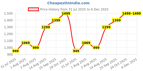amazon.in afrojack Men's Sandals – Original Leather Stylish, Trendy, Lightweight & Comfortable Casual Sandals/Slippers for Men (S32) afrojack Price History Graph from 31 Jul 2025 to 5 Dec 2025