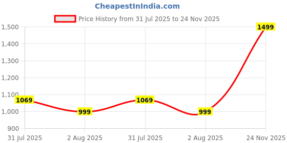 amazon.in afrojack Men's Sandals – Original Leather Stylish, Trendy, Lightweight Double Buckle Slip-On Adjustable Slides, Comfortable Casual Sandals/Slippers for Men (S31) afrojack Price History Graph from 31 Jul 2025 to 24 Nov 2025