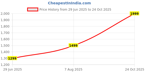 amazon.in afrojack Premium Leather Shoes Versatile Elegance and Comfort Boot For Mens (751) afrojack Price History Graph from 29 Jun 2025 to 24 Oct 2025