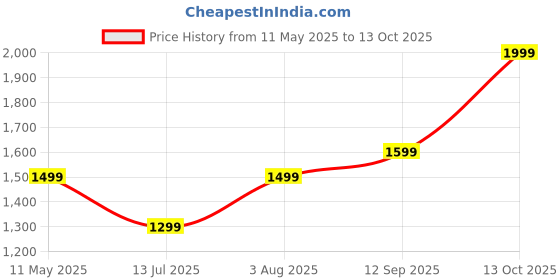 amazon.in afrojack Premium Leather Shoes Versatile Elegance and Comfort Boot For Mens (751) afrojack Price History Graph from 11 May 2025 to 13 Oct 2025