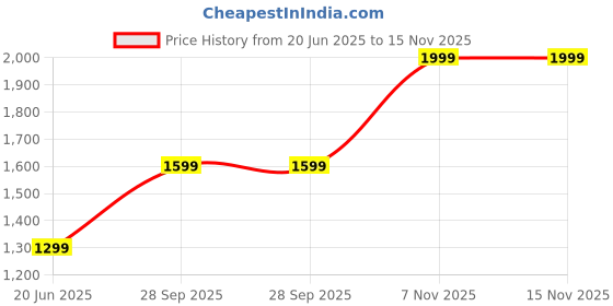 amazon.in afrojack Premium Leather Shoes Versatile Elegance and Comfort Boot For Mens (751) afrojack Price History Graph from 20 Jun 2025 to 13 Nov 2025