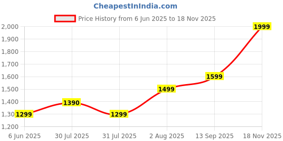 amazon.in afrojack Premium Leather Shoes Versatile Elegance and Comfort Boot For Mens (751) afrojack Price History Graph from 6 Jun 2025 to 18 Nov 2025
