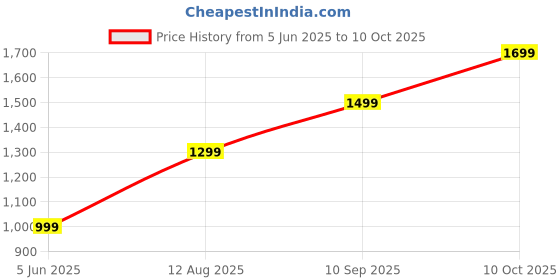 amazon.in afrojack Women's Chunky Boots Block Heel Synthetic Leather (rd44) afrojack Price History Graph from 5 Jun 2025 to 10 Oct 2025